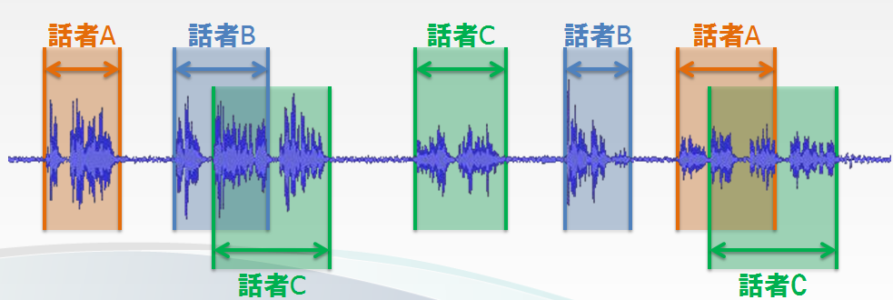 話者ダイアライゼーション