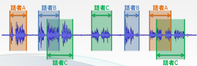 話者ダイアライゼーション