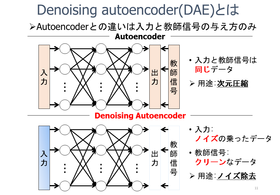 Denoising autoencoder
