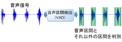 音声区間検出